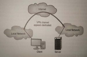 VPN across the internet
