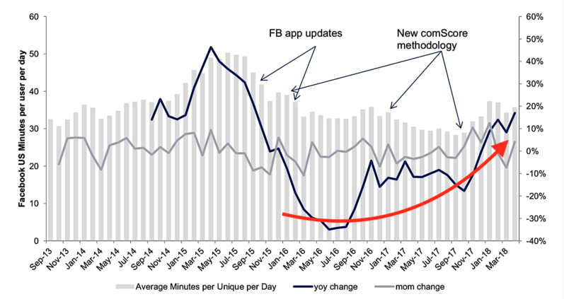 Facebook Usage Has Increased Even After Cambridge Analytica Scandal