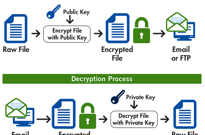 Emails Are No Longer Secure - Critical Flaw in PGP