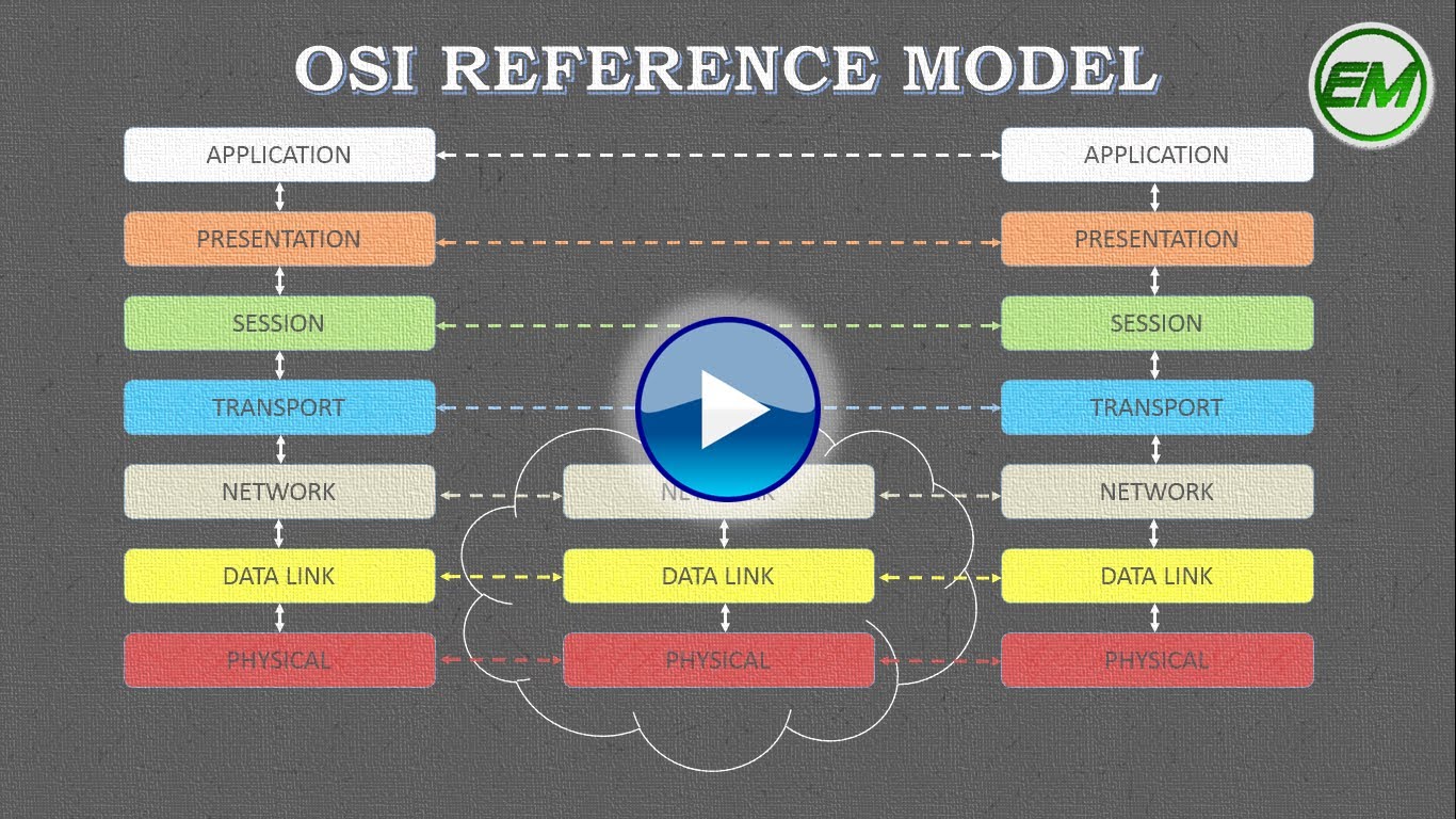 THE OSI MODEL