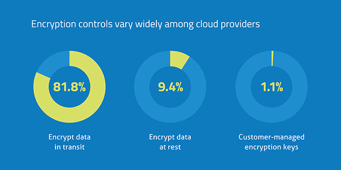 Protecting Data in Motion and Data At Rest