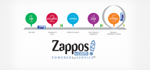 Think Big, Smart Small (Zappos Business Case Study)