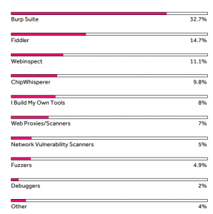 HackerOne Report Favorite Tools