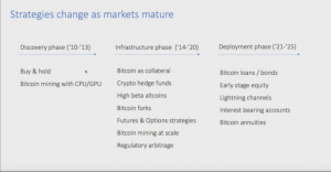 Evolution of bitcoin investment. SOURCE: Adamant Capital