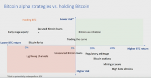 Investment strategies vs. hodling. SOURCE: Adamant Capital