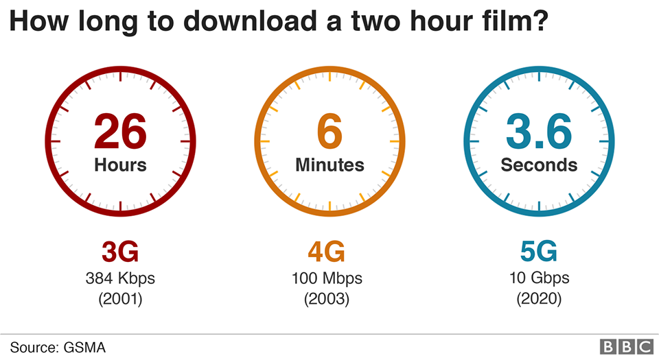 5G: How Long to Download a Two Hour Movie?